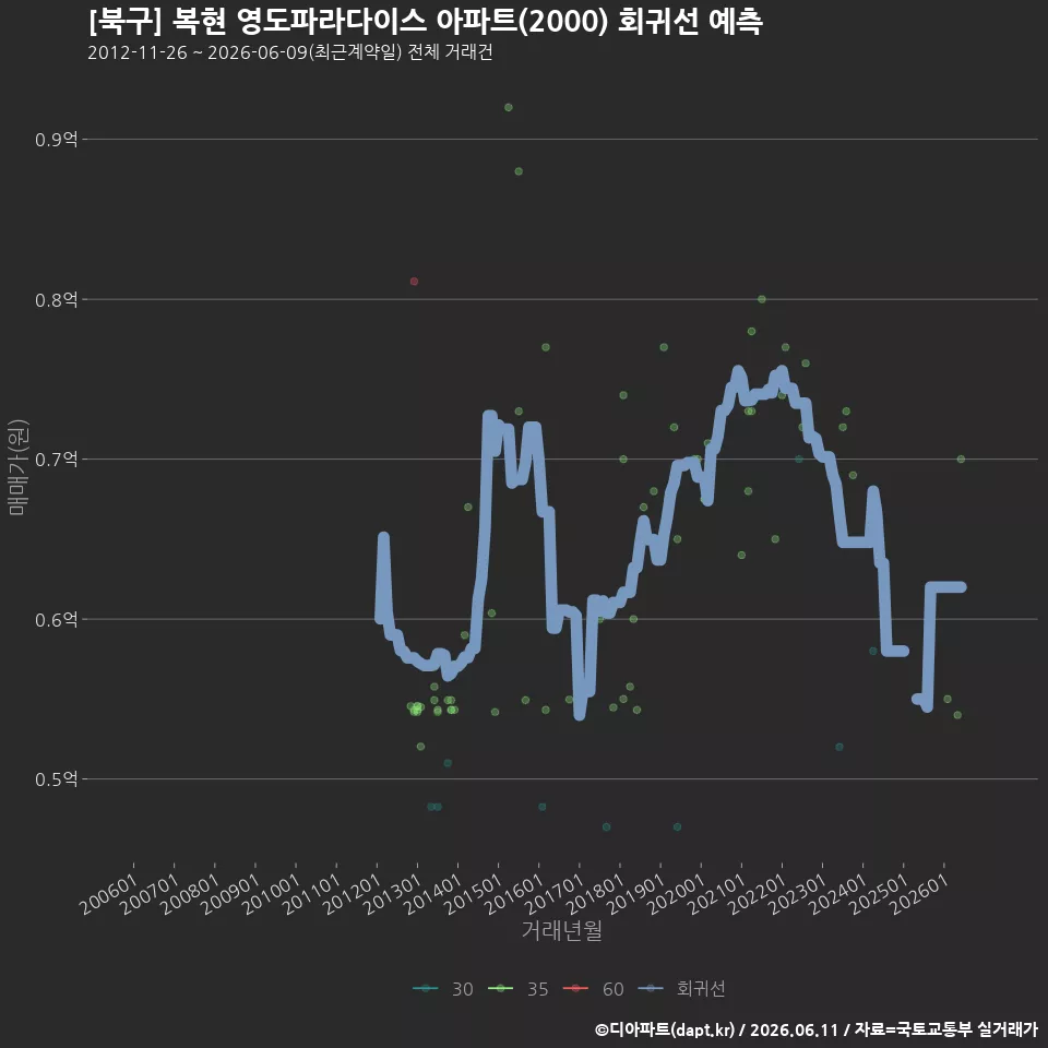 [북구] 복현 영도파라다이스 아파트(2000) 회귀선 예측