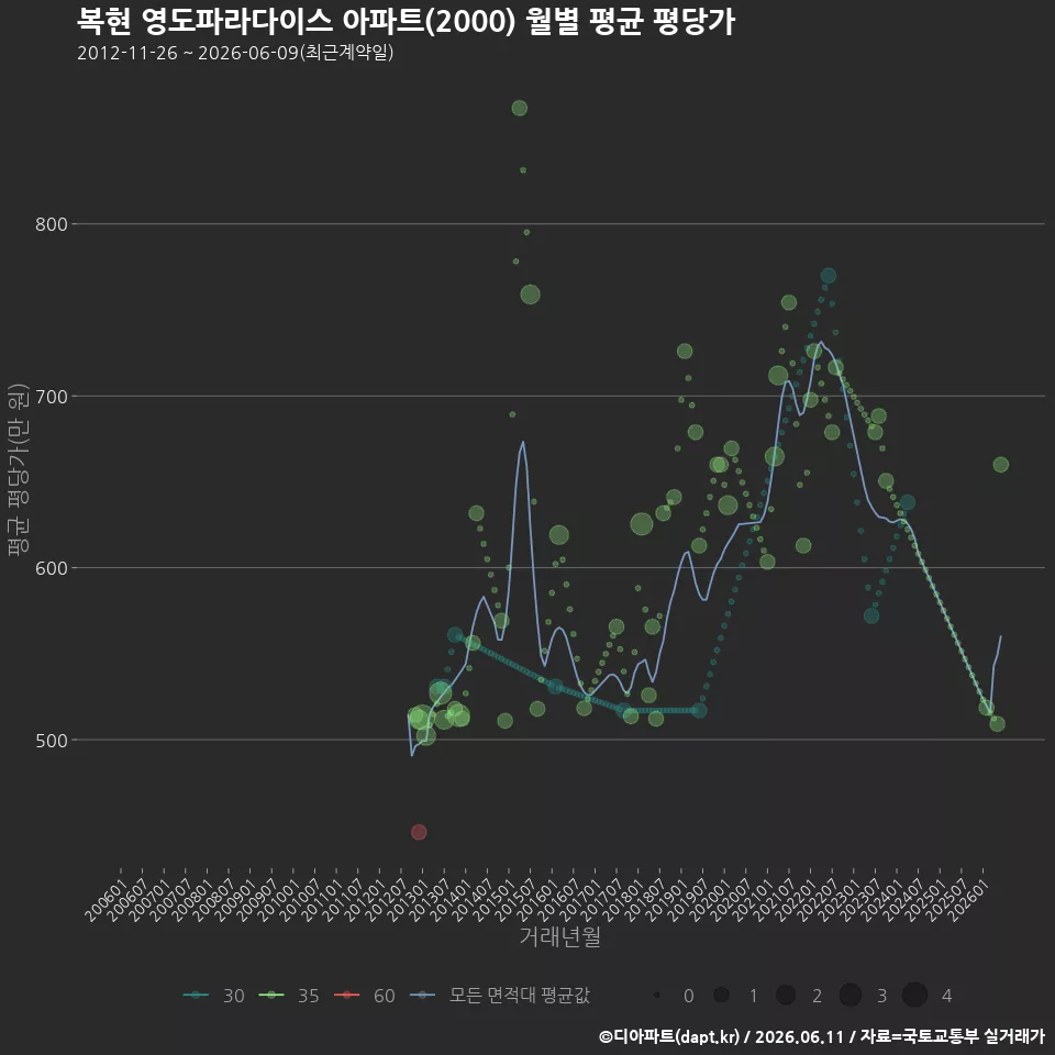 복현 영도파라다이스 아파트(2000) 월별 평균 평당가