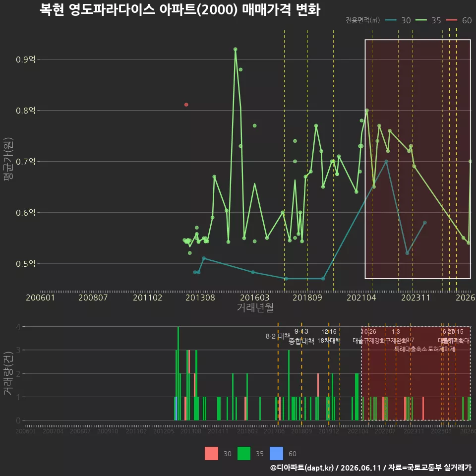 복현 영도파라다이스 아파트(2000) 매매가격 변화