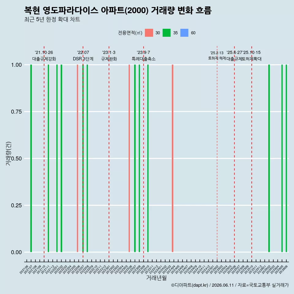 복현 영도파라다이스 아파트(2000) 거래량 변화 흐름