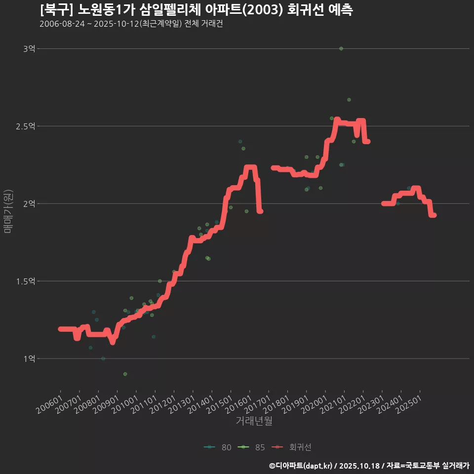 [북구] 노원동1가 삼일펠리체 아파트(2003) 회귀선 예측
