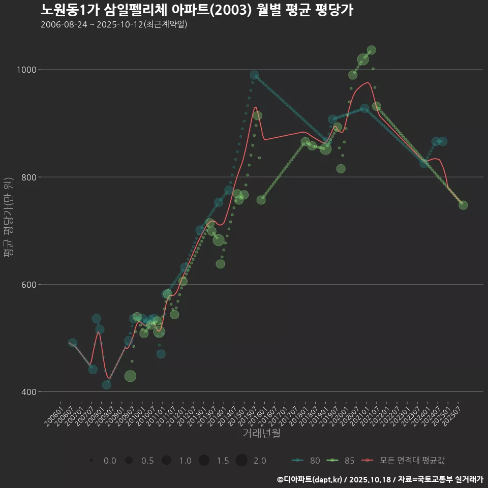 노원동1가 삼일펠리체 아파트(2003) 월별 평균 평당가