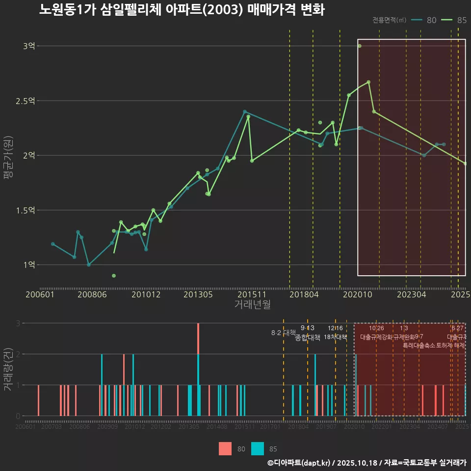노원동1가 삼일펠리체 아파트(2003) 매매가격 변화