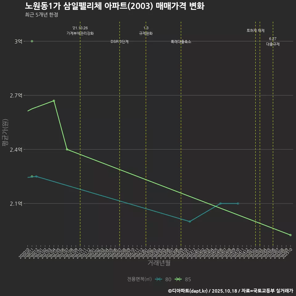 노원동1가 삼일펠리체 아파트(2003) 매매가격 변화