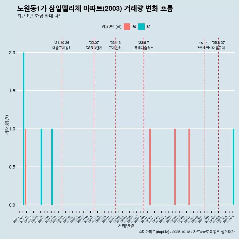노원동1가 삼일펠리체 아파트(2003) 거래량 변화 흐름