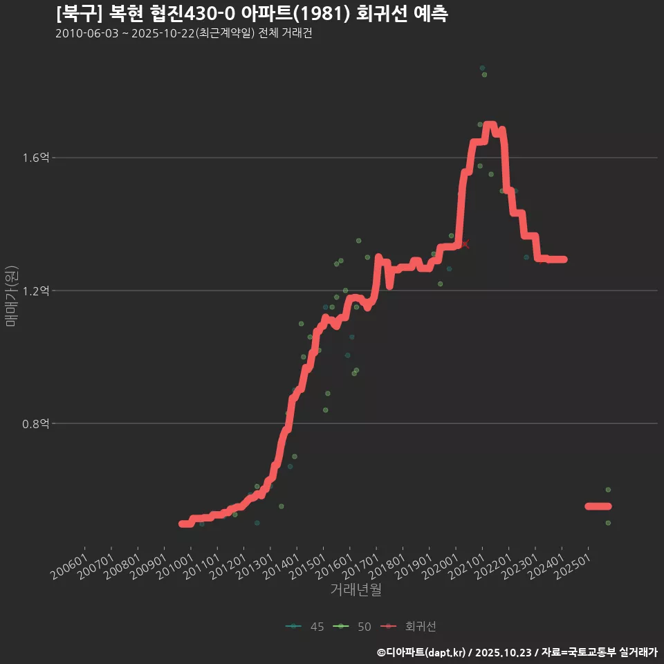 [북구] 복현 협진430-0 아파트(1981) 회귀선 예측