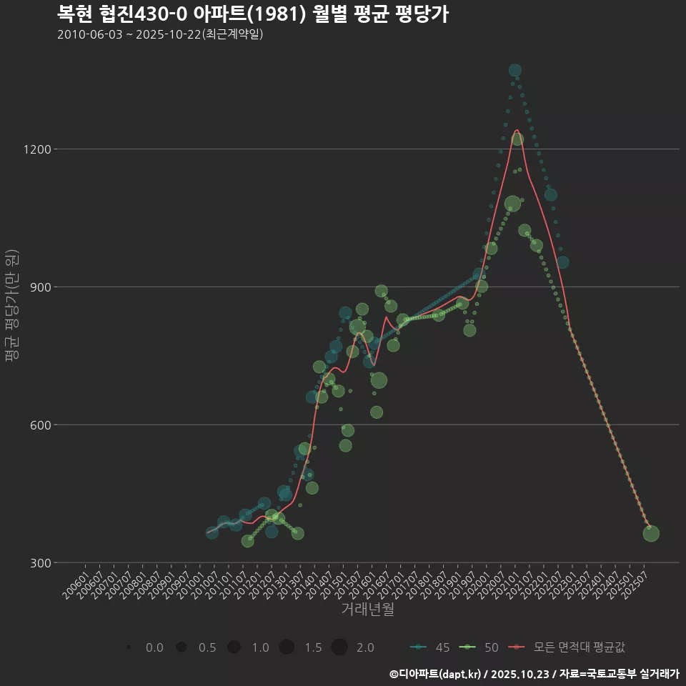 복현 협진430-0 아파트(1981) 월별 평균 평당가