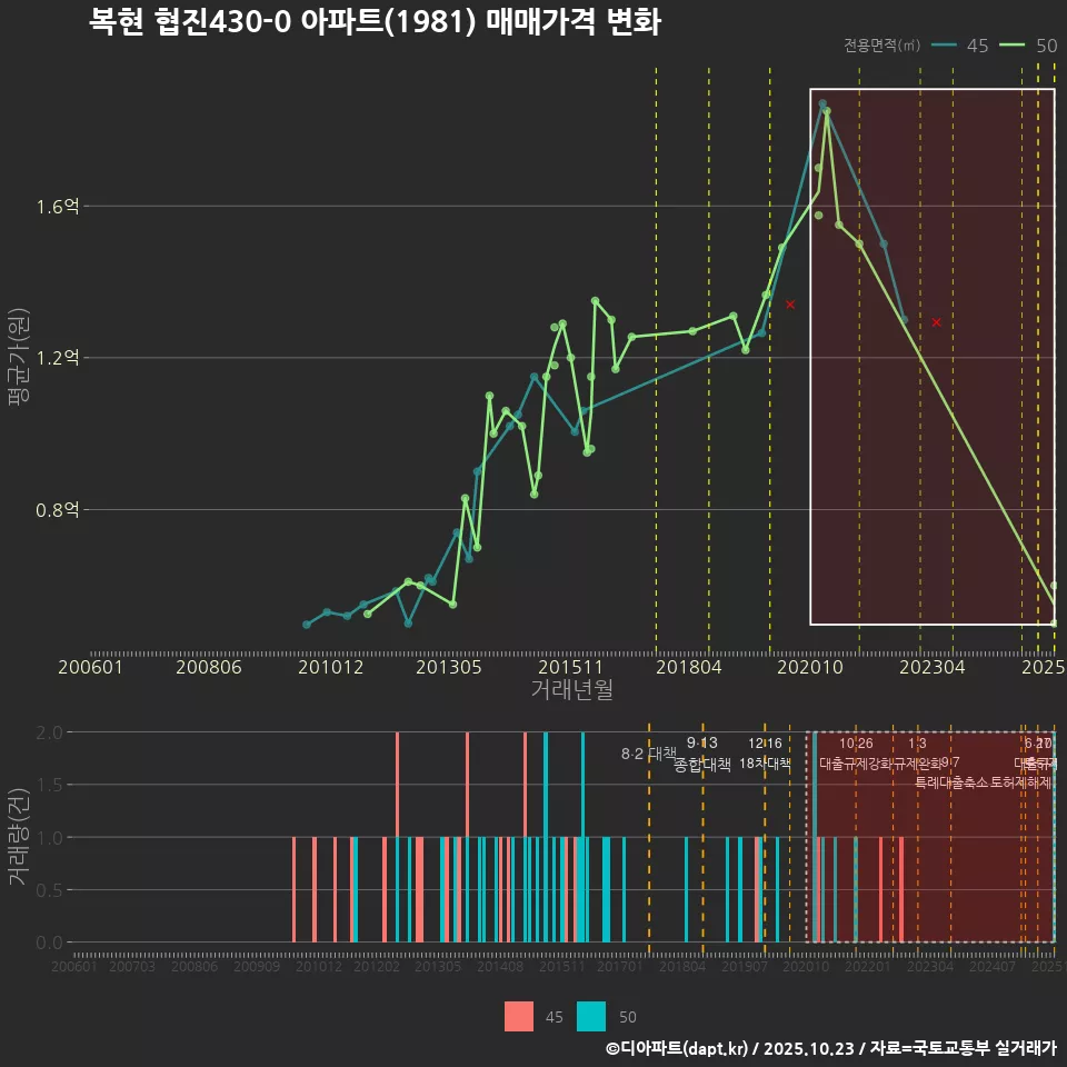 복현 협진430-0 아파트(1981) 매매가격 변화
