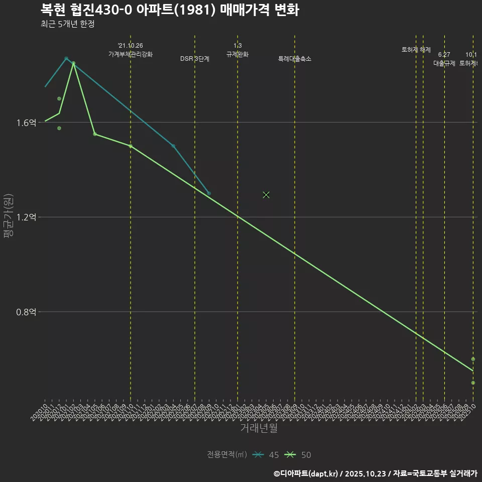 복현 협진430-0 아파트(1981) 매매가격 변화