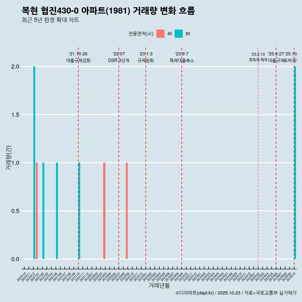 복현 협진430-0 아파트(1981) 거래량 변화 흐름