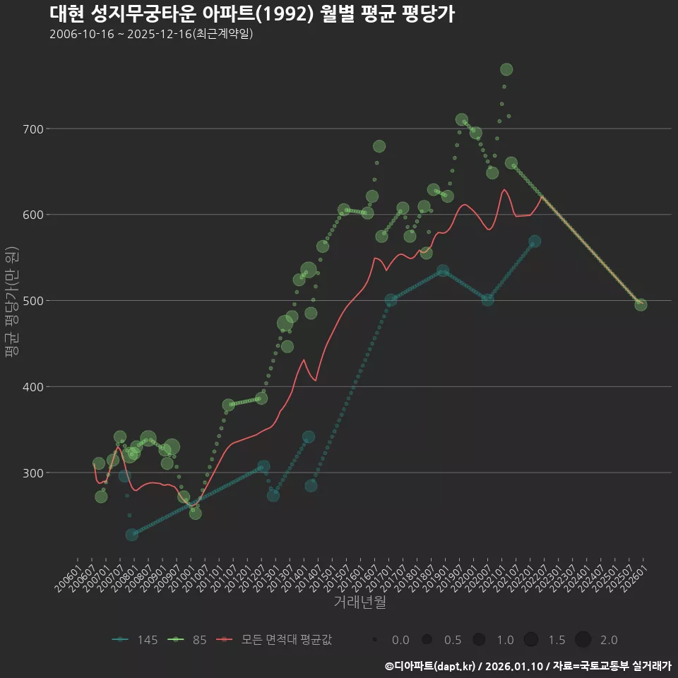 대현 성지무궁타운 아파트(1992) 월별 평균 평당가