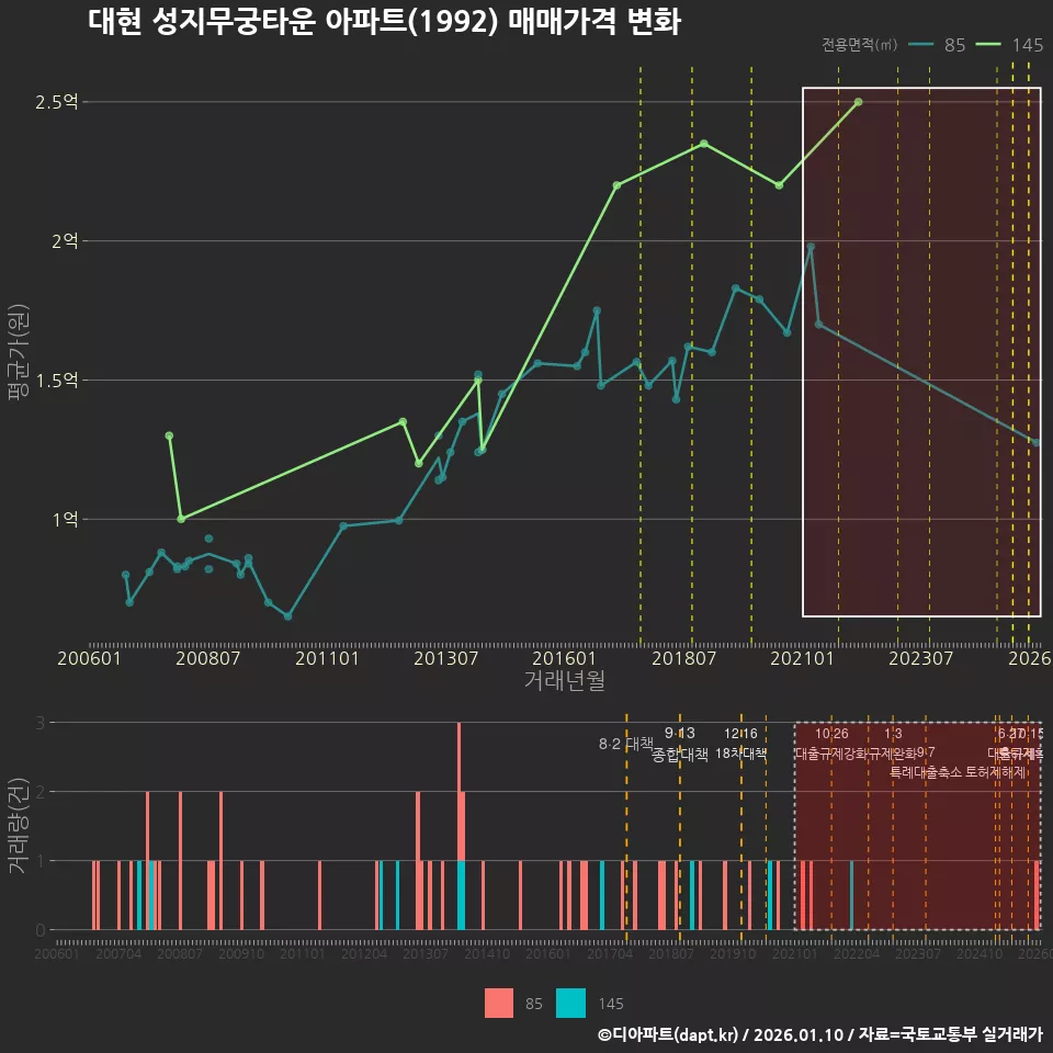 대현 성지무궁타운 아파트(1992) 매매가격 변화