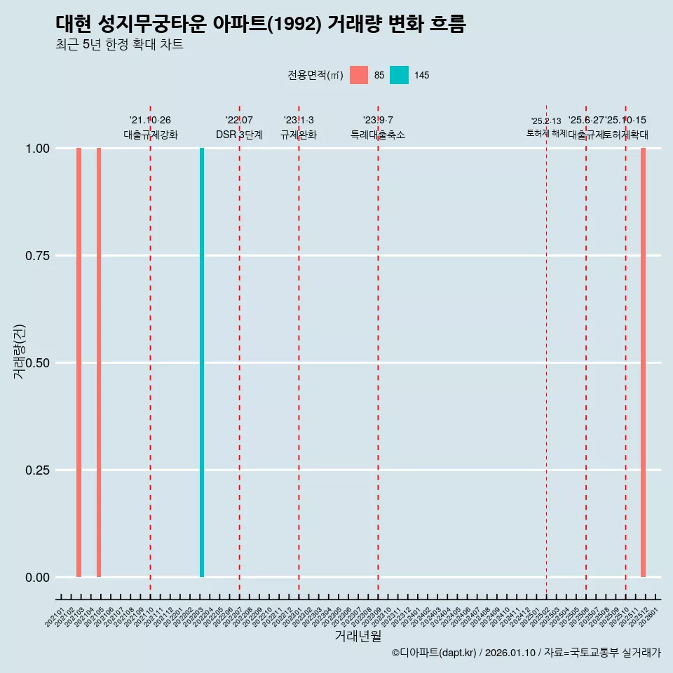 대현 성지무궁타운 아파트(1992) 거래량 변화 흐름