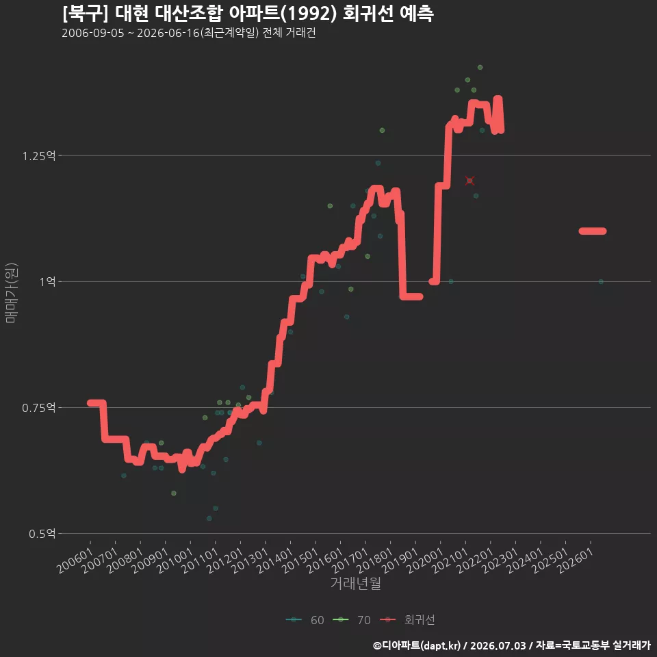 [북구] 대현 대산조합 아파트(1992) 회귀선 예측