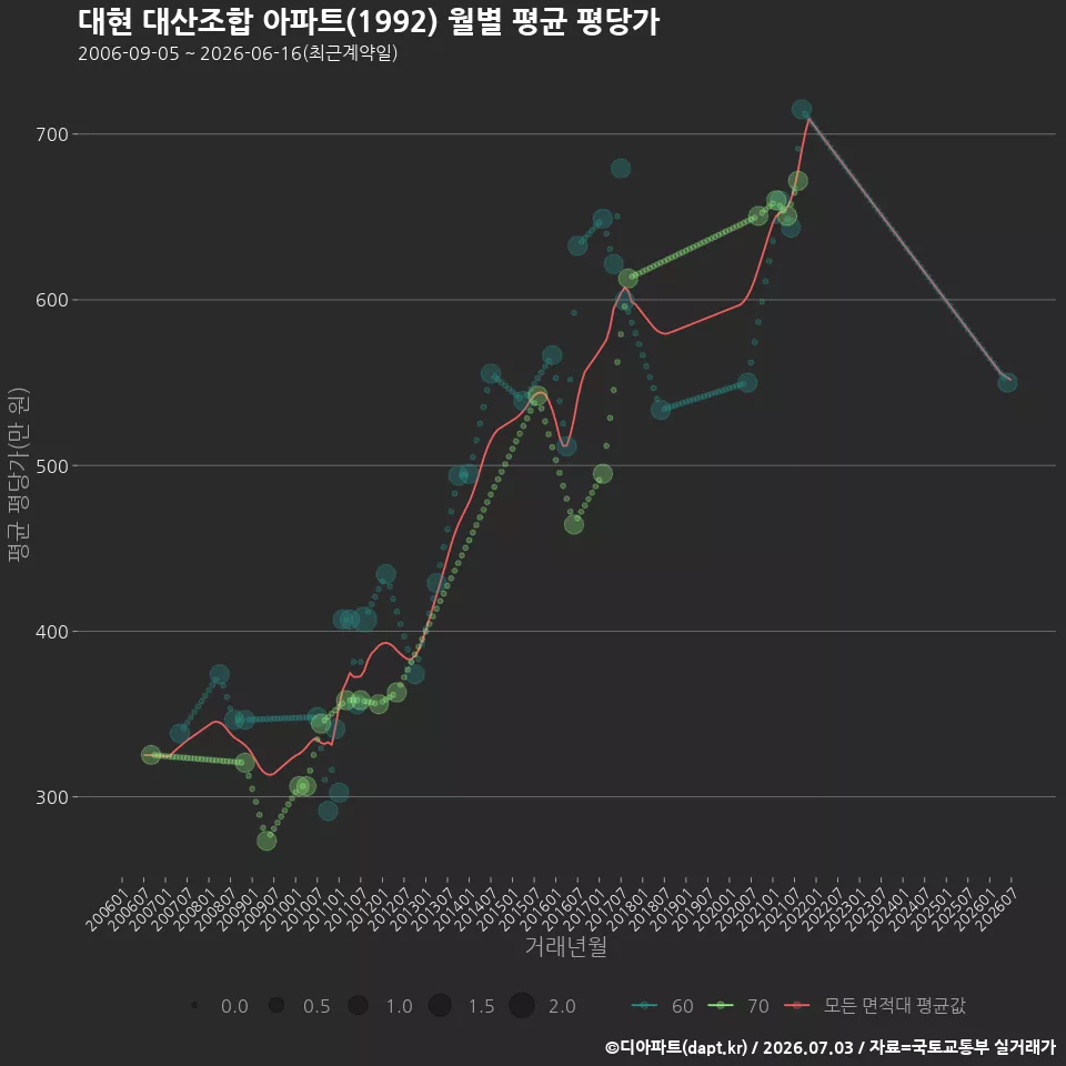 대현 대산조합 아파트(1992) 월별 평균 평당가