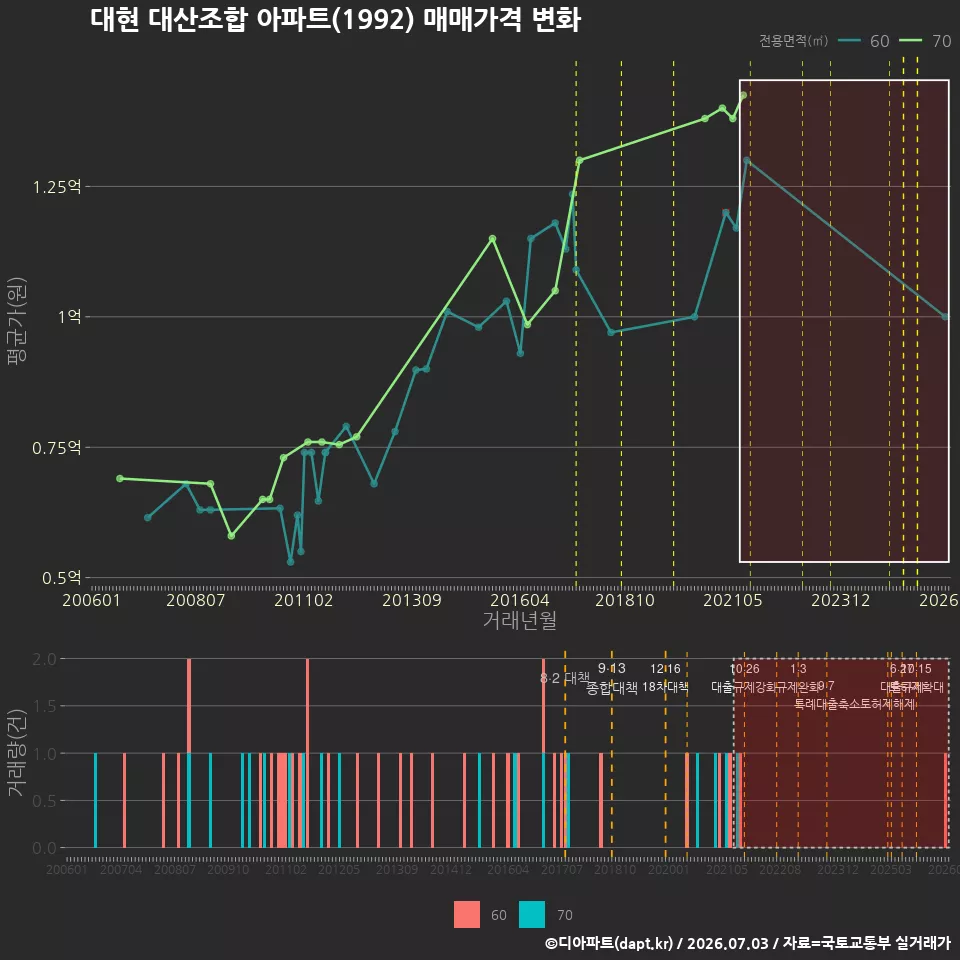 대현 대산조합 아파트(1992) 매매가격 변화