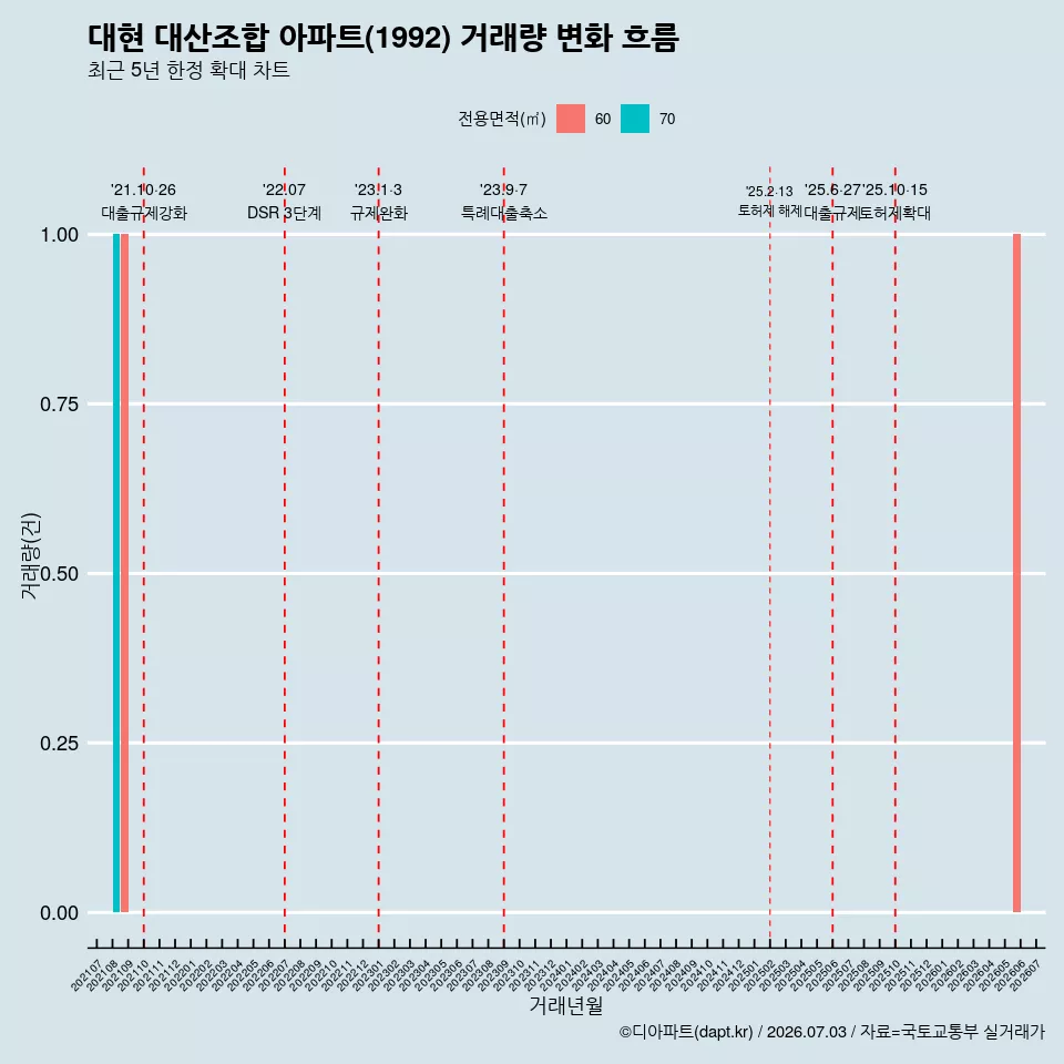 대현 대산조합 아파트(1992) 거래량 변화 흐름