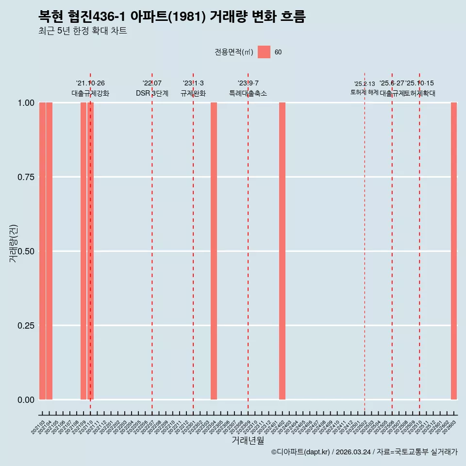 복현 협진436-1 아파트(1981) 거래량 변화 흐름