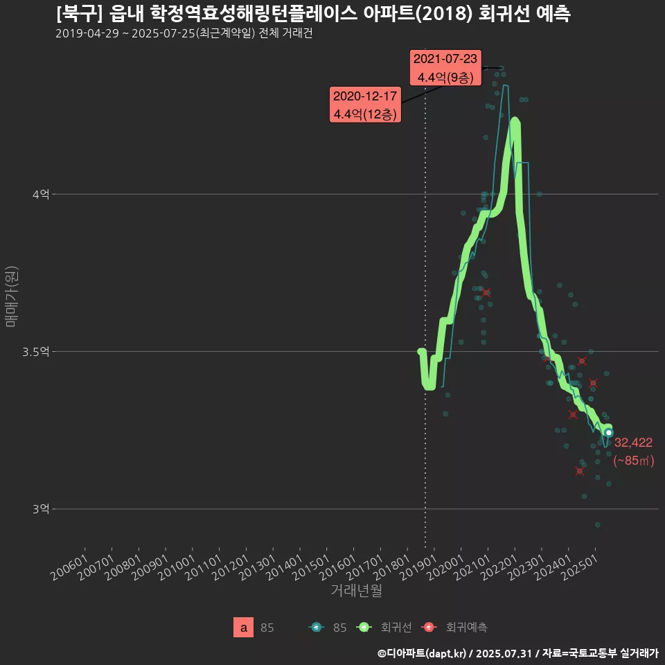 [북구] 읍내 학정역효성해링턴플레이스 아파트(2018) 회귀선 예측