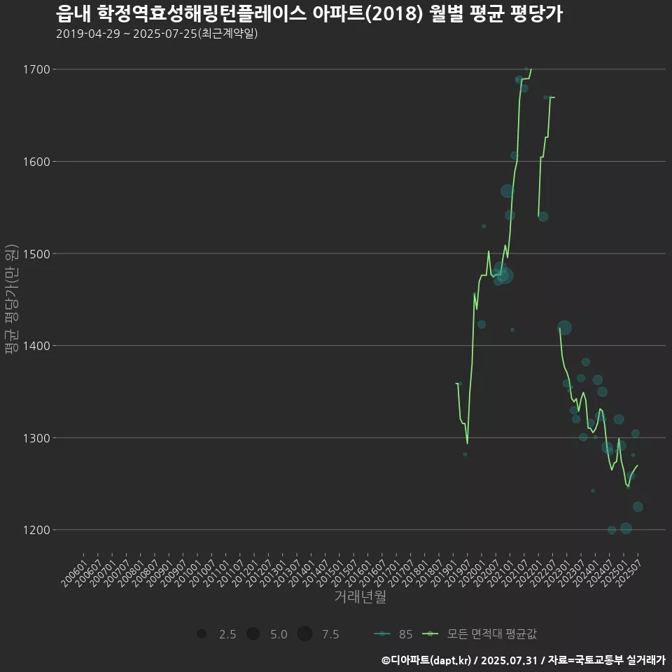 읍내 학정역효성해링턴플레이스 아파트(2018) 월별 평균 평당가