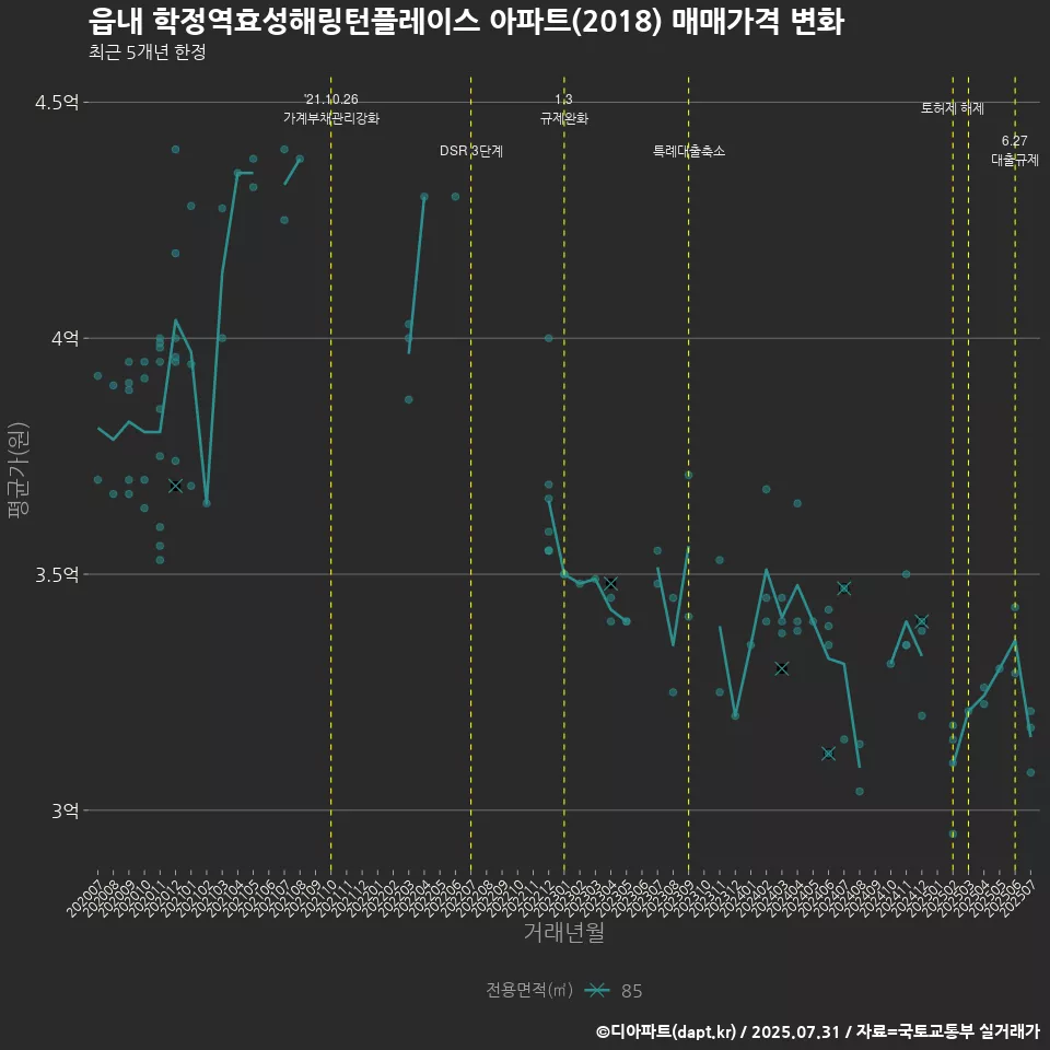 읍내 학정역효성해링턴플레이스 아파트(2018) 매매가격 변화