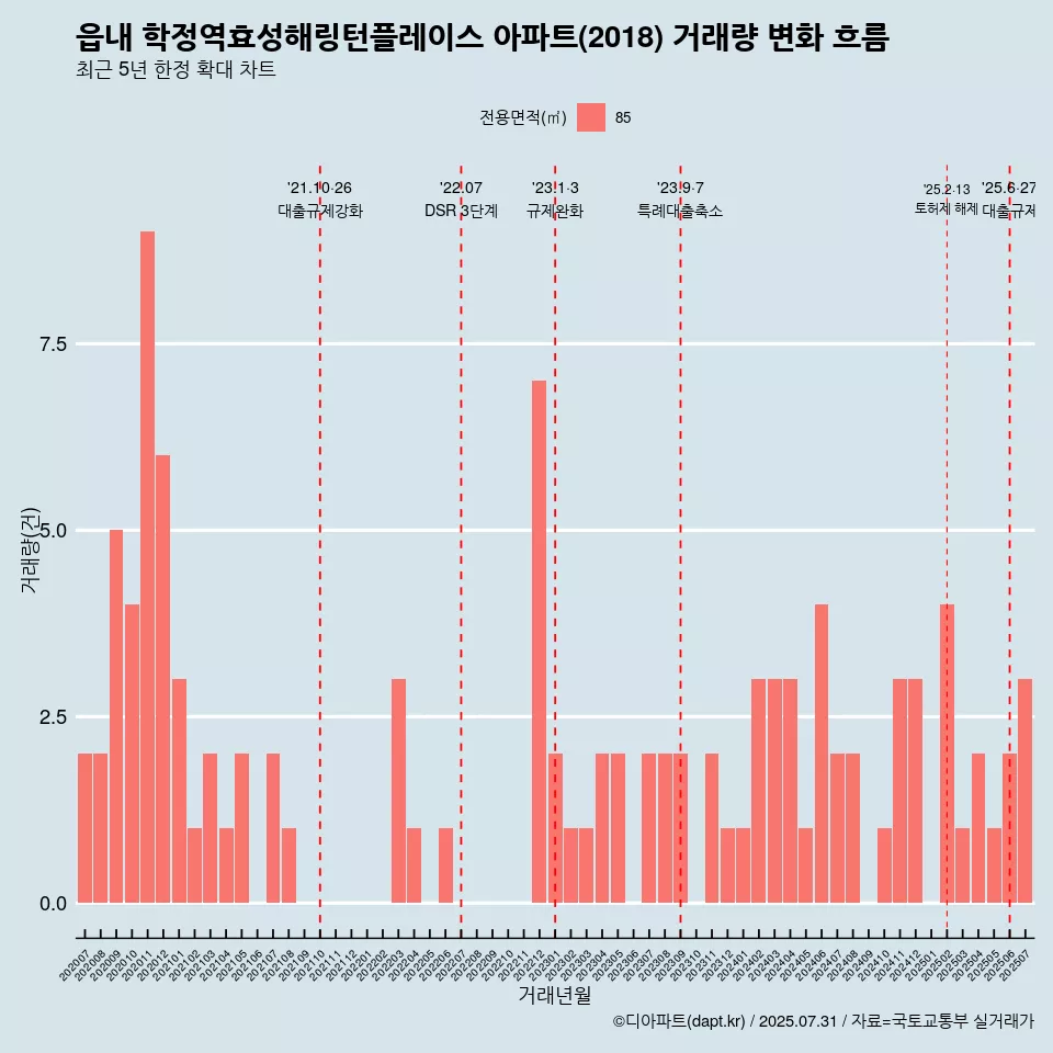 읍내 학정역효성해링턴플레이스 아파트(2018) 거래량 변화 흐름
