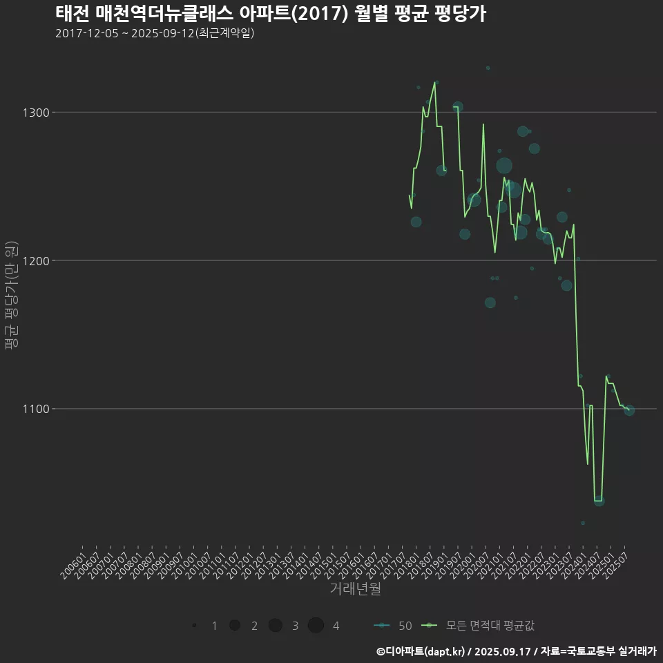 태전 매천역더뉴클래스 아파트(2017) 월별 평균 평당가