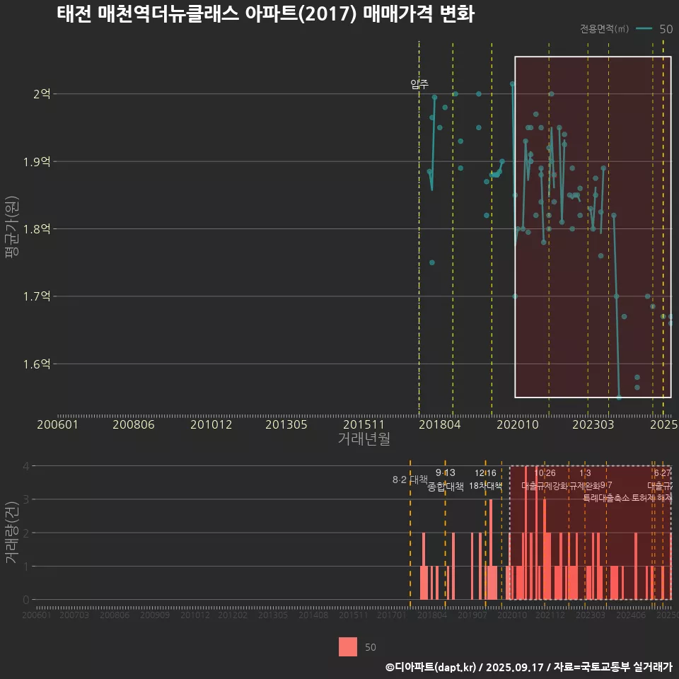 태전 매천역더뉴클래스 아파트(2017) 매매가격 변화