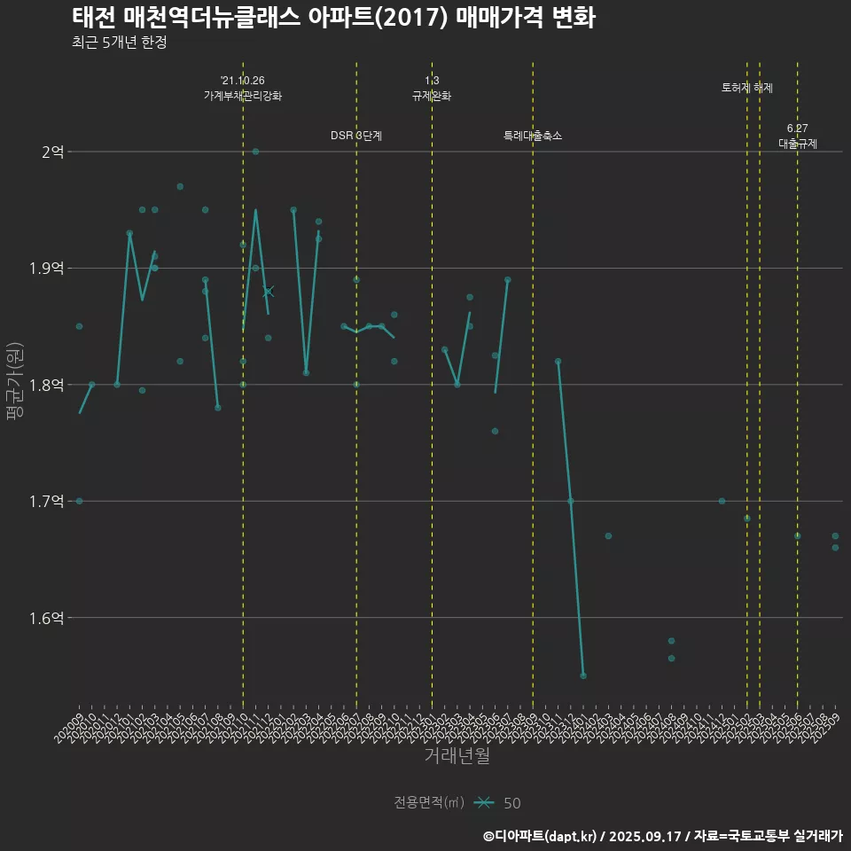 태전 매천역더뉴클래스 아파트(2017) 매매가격 변화