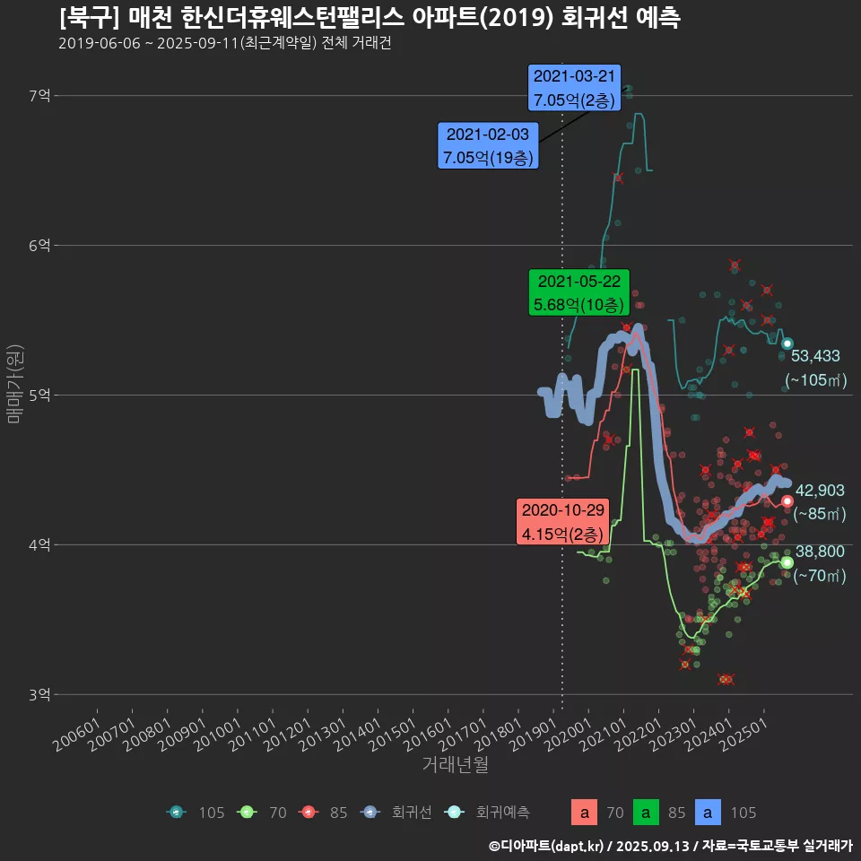 [북구] 매천 한신더휴웨스턴팰리스 아파트(2019) 회귀선 예측