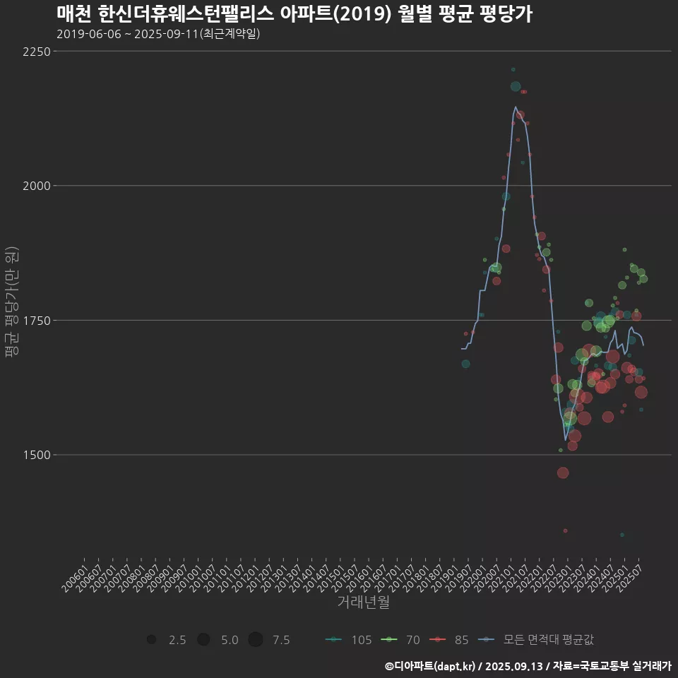매천 한신더휴웨스턴팰리스 아파트(2019) 월별 평균 평당가