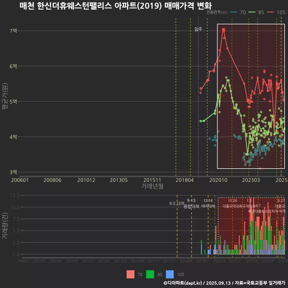 매천 한신더휴웨스턴팰리스 아파트(2019) 매매가격 변화