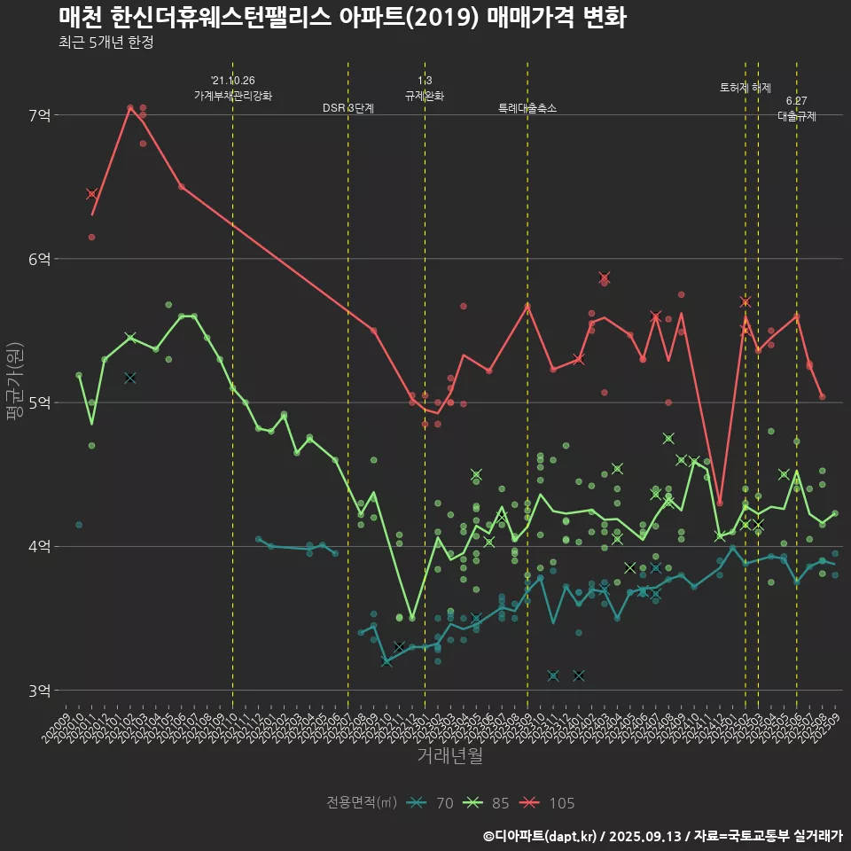 매천 한신더휴웨스턴팰리스 아파트(2019) 매매가격 변화