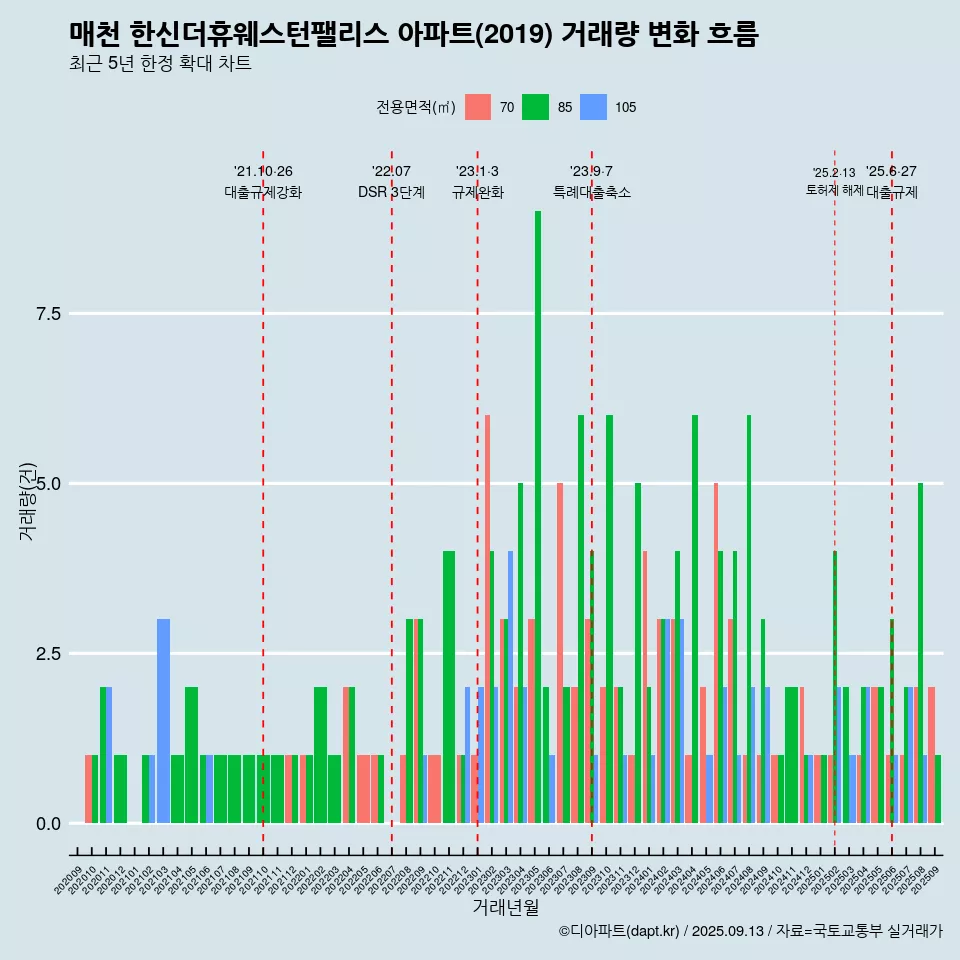 매천 한신더휴웨스턴팰리스 아파트(2019) 거래량 변화 흐름