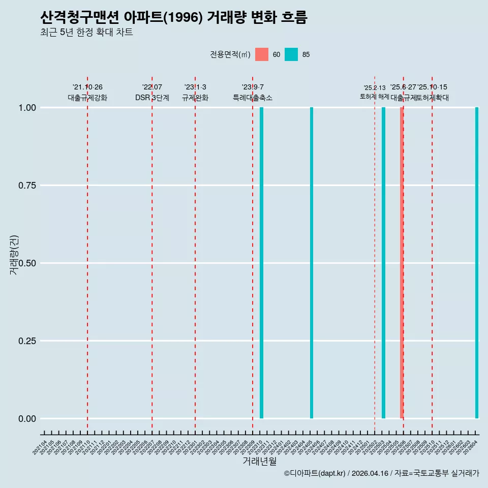 산격청구맨션 아파트(1996) 거래량 변화 흐름
