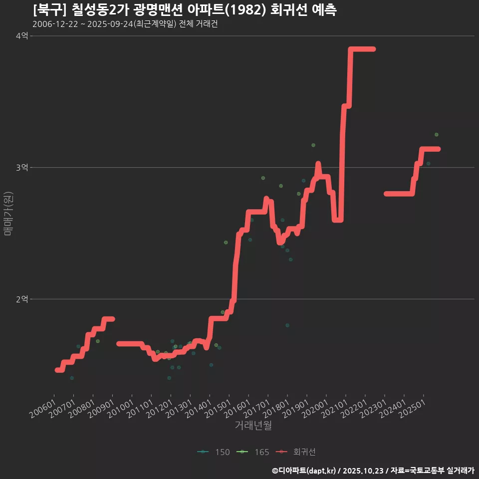 [북구] 칠성동2가 광명맨션 아파트(1982) 회귀선 예측