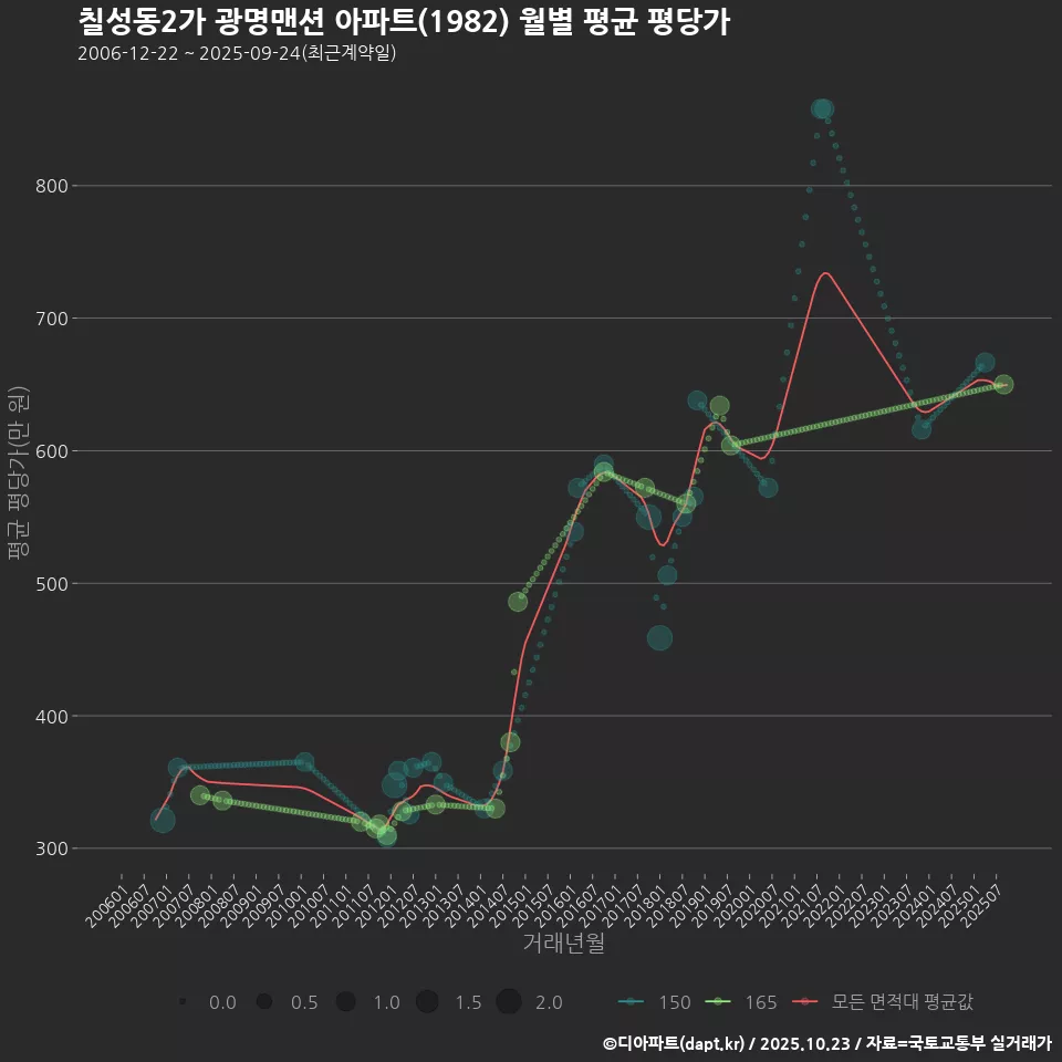 칠성동2가 광명맨션 아파트(1982) 월별 평균 평당가