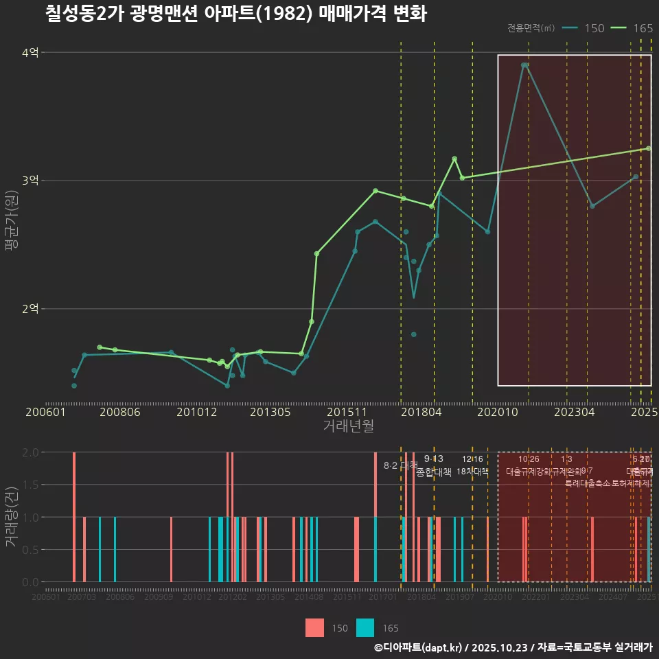 칠성동2가 광명맨션 아파트(1982) 매매가격 변화
