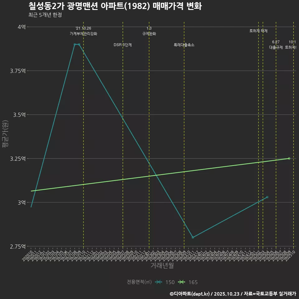 칠성동2가 광명맨션 아파트(1982) 매매가격 변화