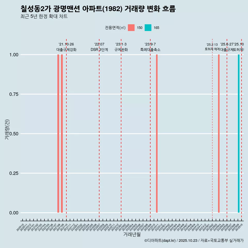 칠성동2가 광명맨션 아파트(1982) 거래량 변화 흐름