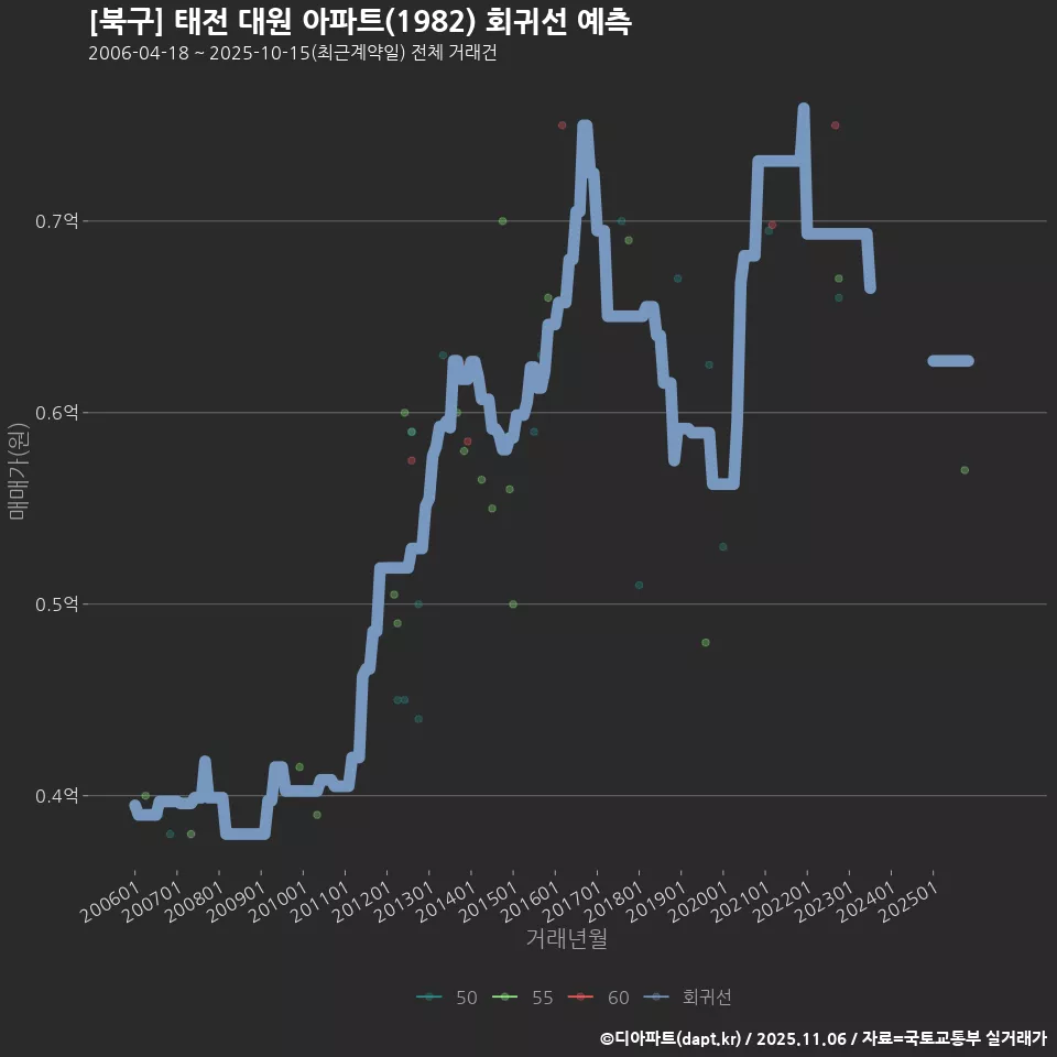 [북구] 태전 대원 아파트(1982) 회귀선 예측