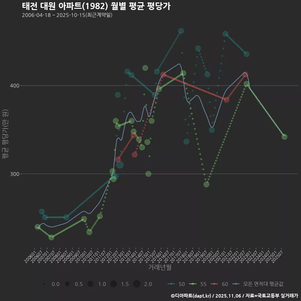 태전 대원 아파트(1982) 월별 평균 평당가