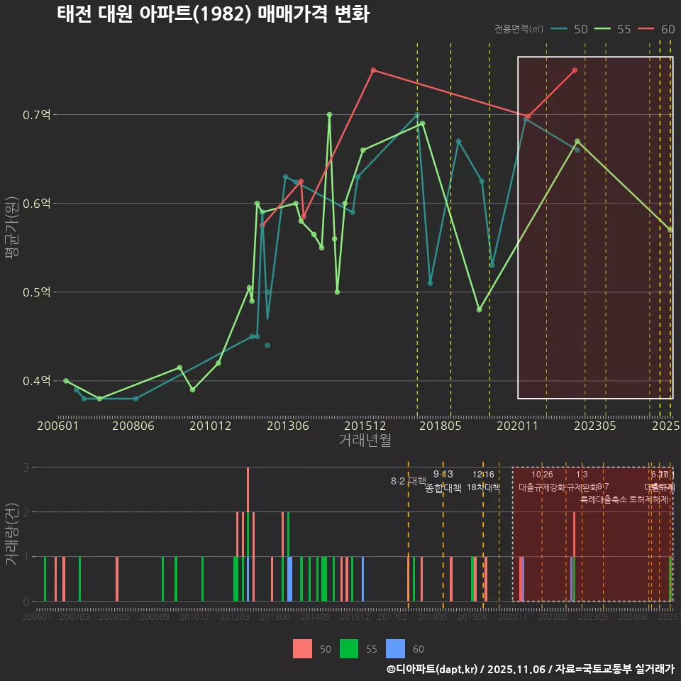 태전 대원 아파트(1982) 매매가격 변화