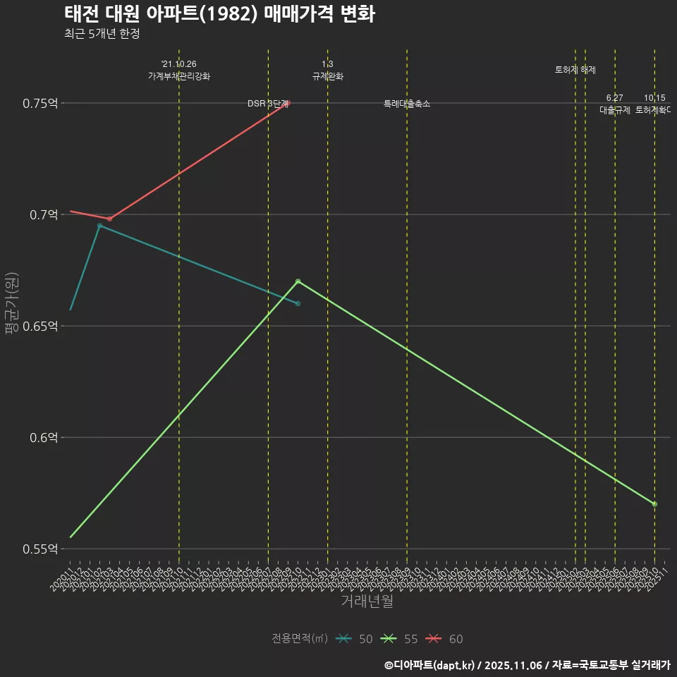 태전 대원 아파트(1982) 매매가격 변화