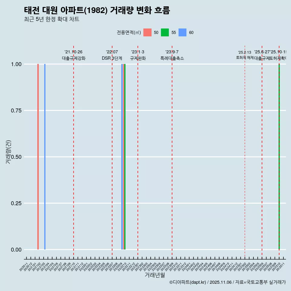 태전 대원 아파트(1982) 거래량 변화 흐름
