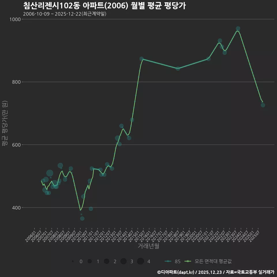 침산리젠시102동 아파트(2006) 월별 평균 평당가