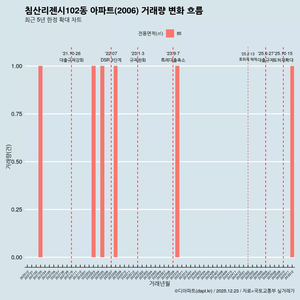 침산리젠시102동 아파트(2006) 거래량 변화 흐름