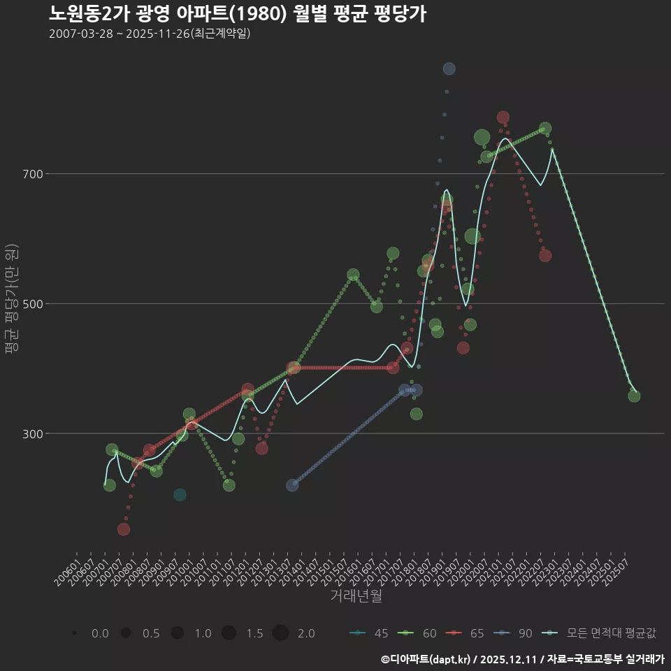 노원동2가 광영 아파트(1980) 월별 평균 평당가