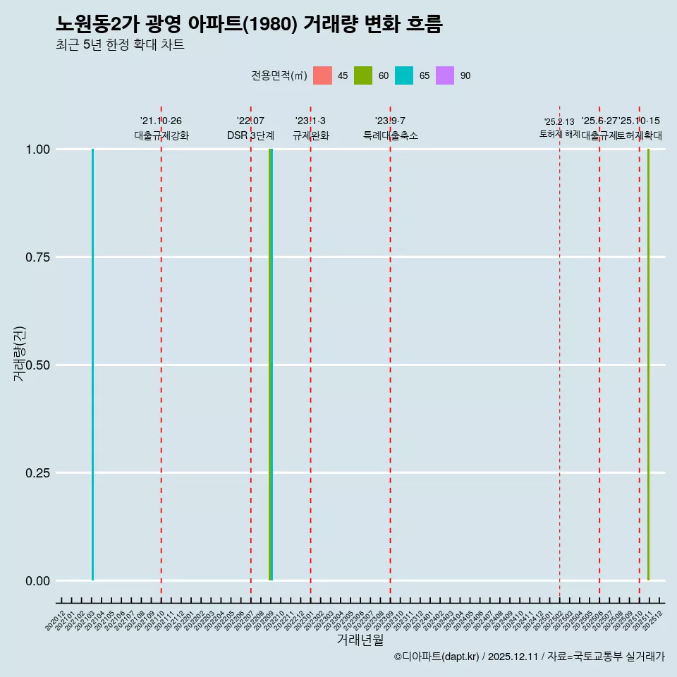 노원동2가 광영 아파트(1980) 거래량 변화 흐름