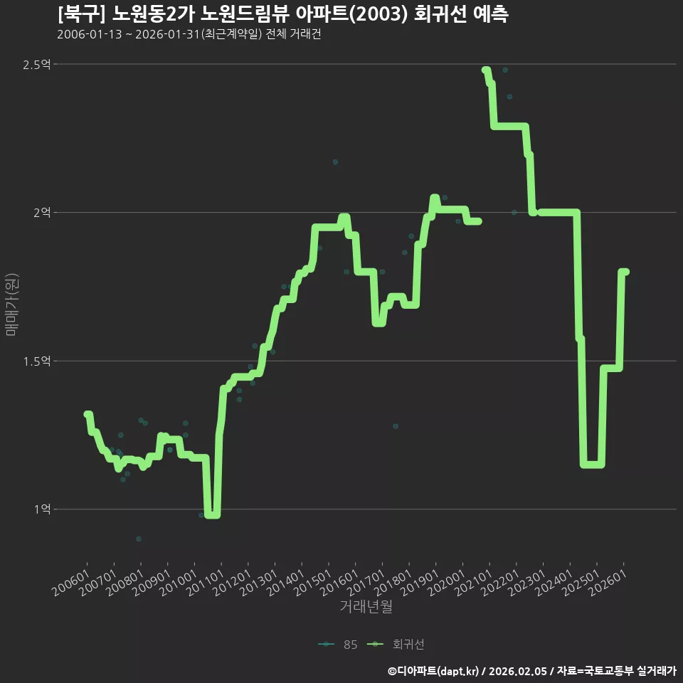 [북구] 노원동2가 노원드림뷰 아파트(2003) 회귀선 예측